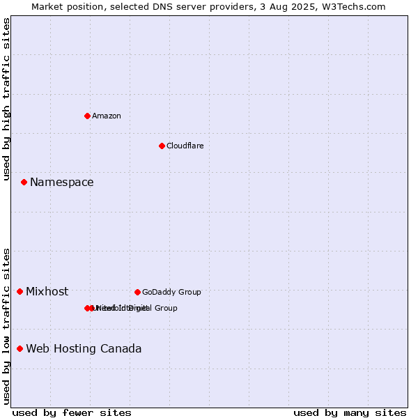 Market position of Namespace vs. Web Hosting Canada vs. Mixhost
