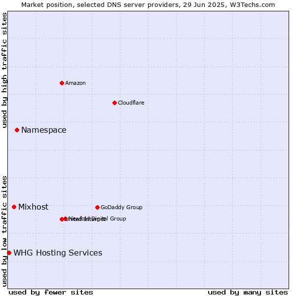 Market position of Namespace vs. Mixhost vs. WHG Hosting Services