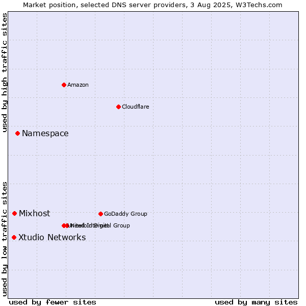 Market position of Namespace vs. Mixhost vs. Xtudio Networks