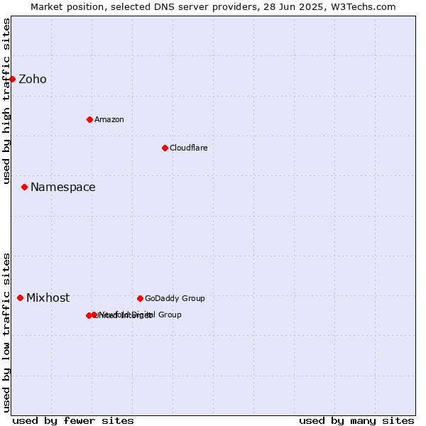 Market position of Namespace vs. Mixhost vs. Zoho