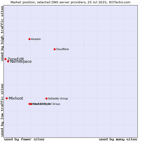 Market position of Namespace vs. Mixhost vs. ZoneEdit