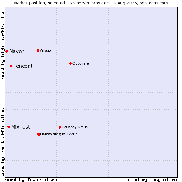 Market position of Tencent vs. Mixhost vs. Naver