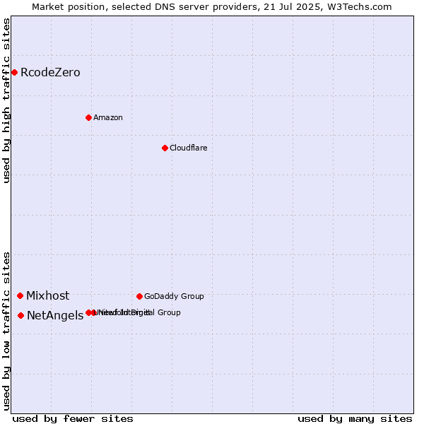 Market position of NetAngels vs. Mixhost vs. RcodeZero