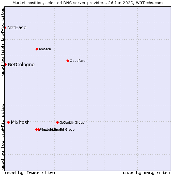Market position of Mixhost vs. NetCologne vs. NetEase