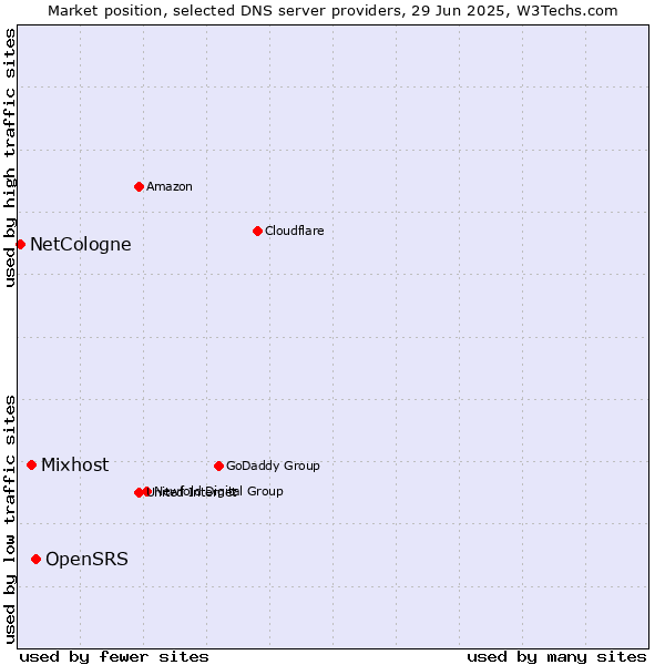 Market position of OpenSRS vs. Mixhost vs. NetCologne
