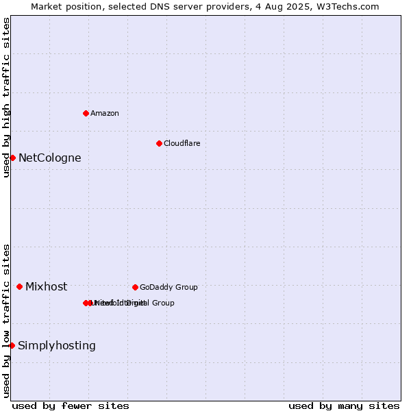 Market position of Mixhost vs. NetCologne vs. Simplyhosting