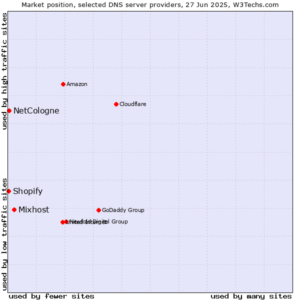 Market position of Mixhost vs. NetCologne vs. Shopify