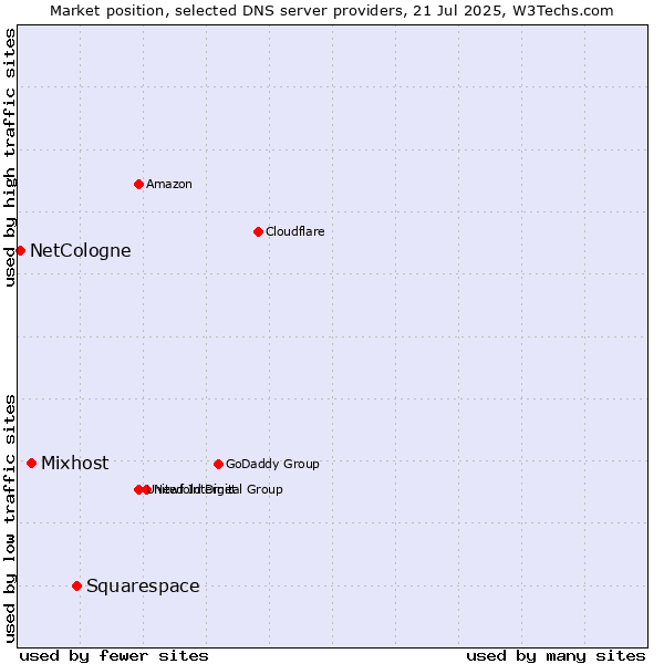 Market position of Squarespace vs. Mixhost vs. NetCologne