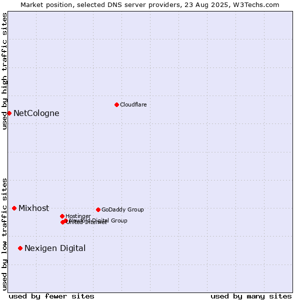Market position of Nexigen Digital vs. Mixhost vs. NetCologne