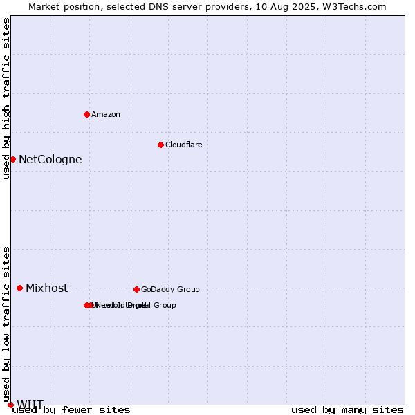 Market position of Mixhost vs. NetCologne vs. WIIT