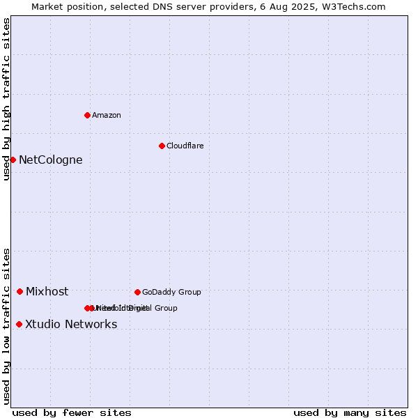 Market position of Mixhost vs. Xtudio Networks vs. NetCologne