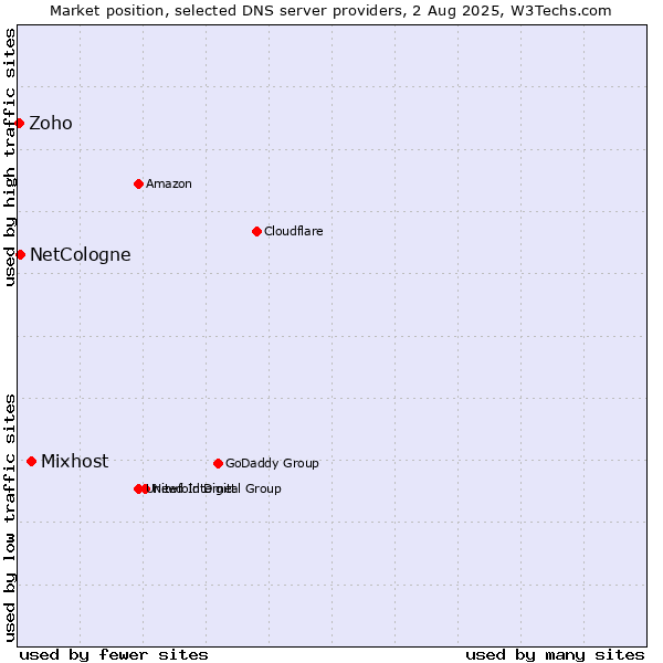Market position of Mixhost vs. NetCologne vs. Zoho