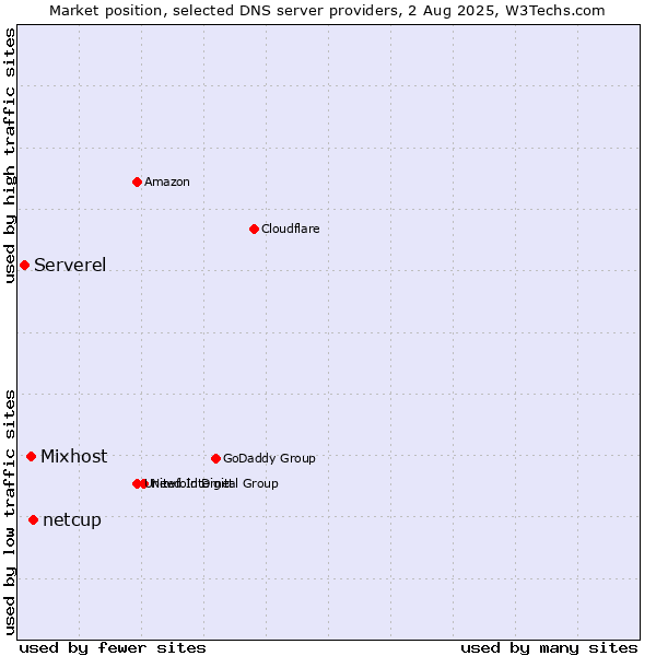 Market position of netcup vs. Mixhost vs. Serverel