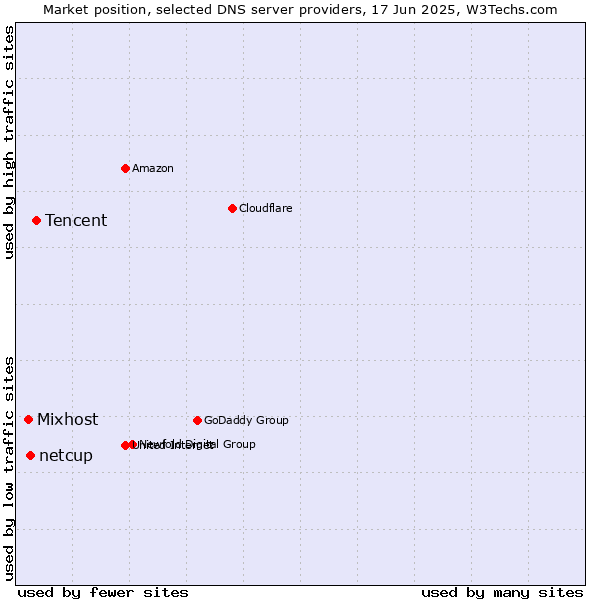 Market position of Tencent vs. netcup vs. Mixhost