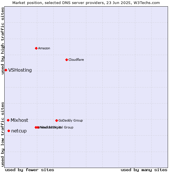 Market position of netcup vs. Mixhost vs. VSHosting