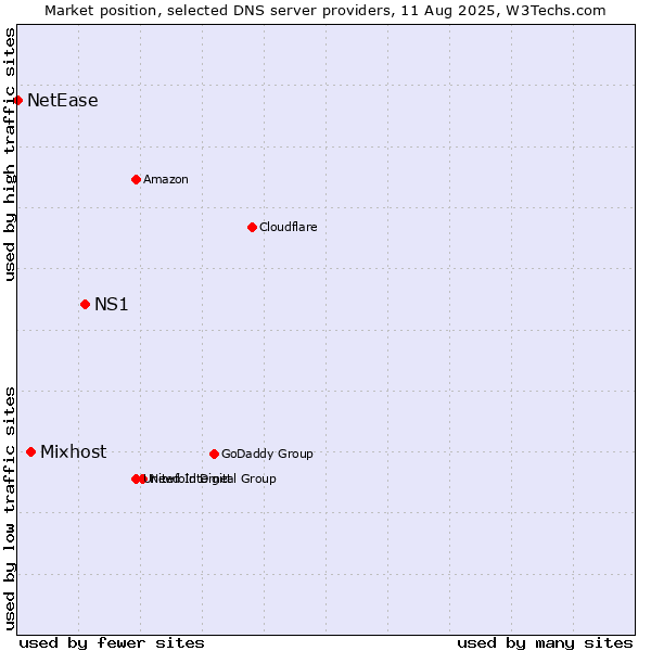 Market position of NS1 vs. Mixhost vs. NetEase
