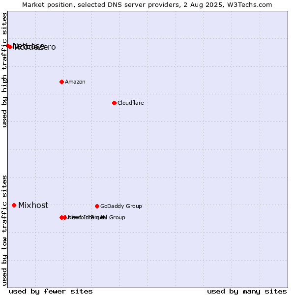 Market position of Mixhost vs. RcodeZero vs. NetEase