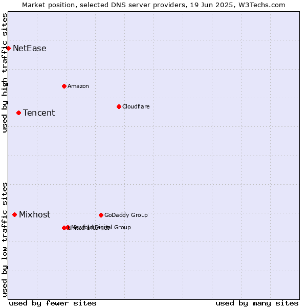 Market position of Tencent vs. Mixhost vs. NetEase