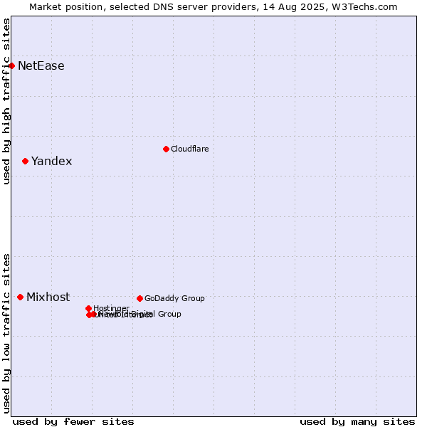 Market position of Yandex vs. Mixhost vs. NetEase
