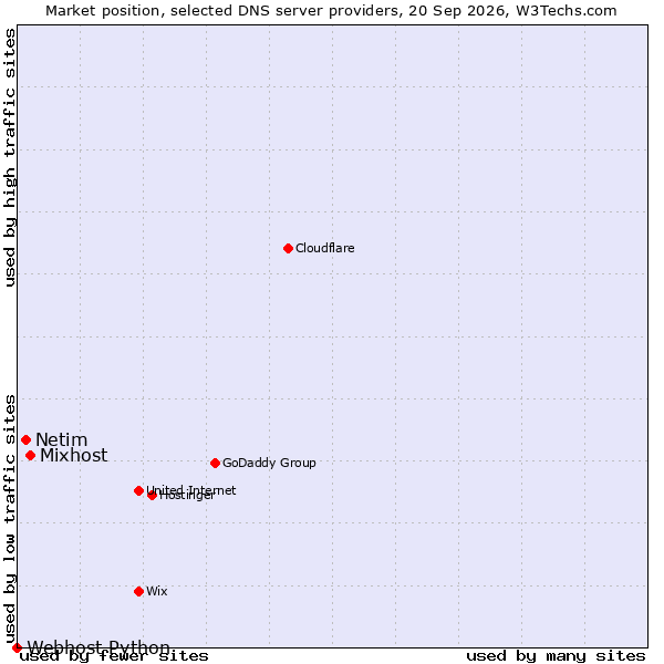 Market position of Mixhost vs. Netim vs. Webhost Python