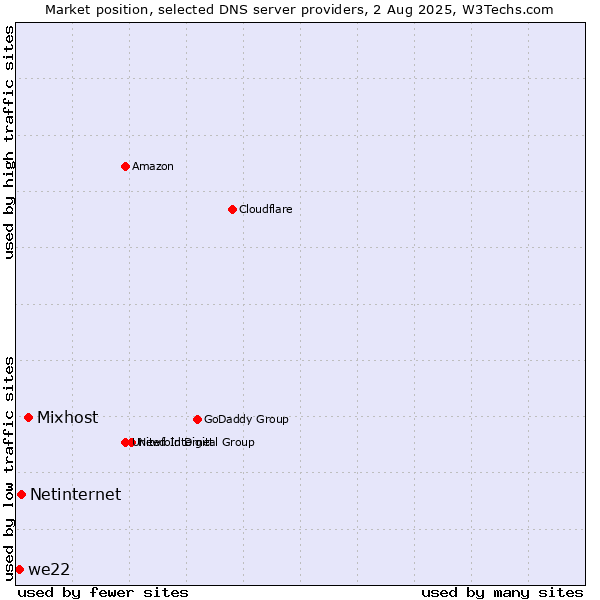 Market position of Mixhost vs. Netinternet vs. we22