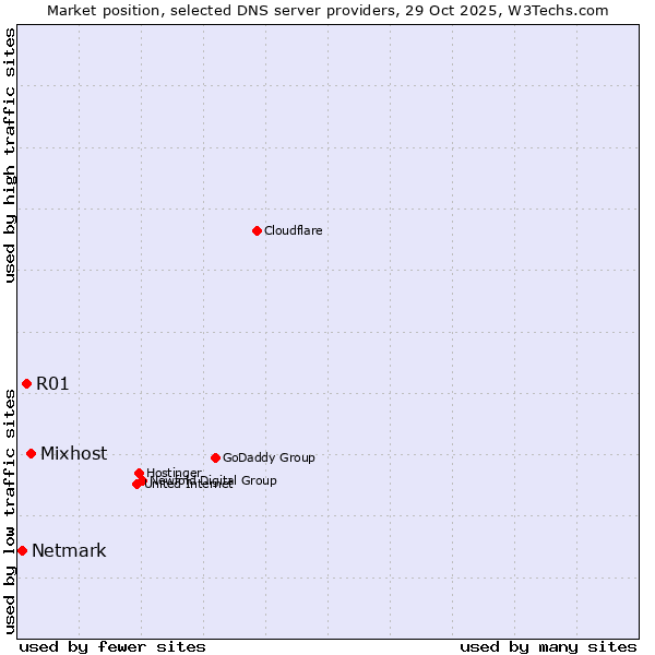 Market position of Mixhost vs. R01 vs. Netmark