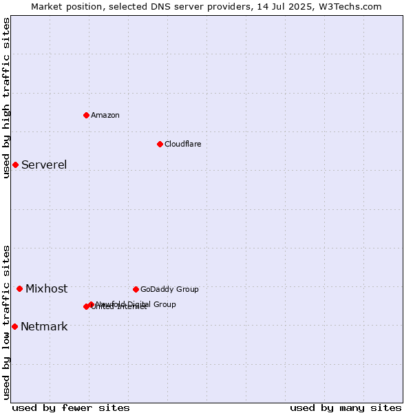 Market position of Mixhost vs. Serverel vs. Netmark