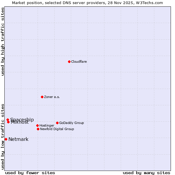 Market position of Mixhost vs. Spaceship vs. Netmark