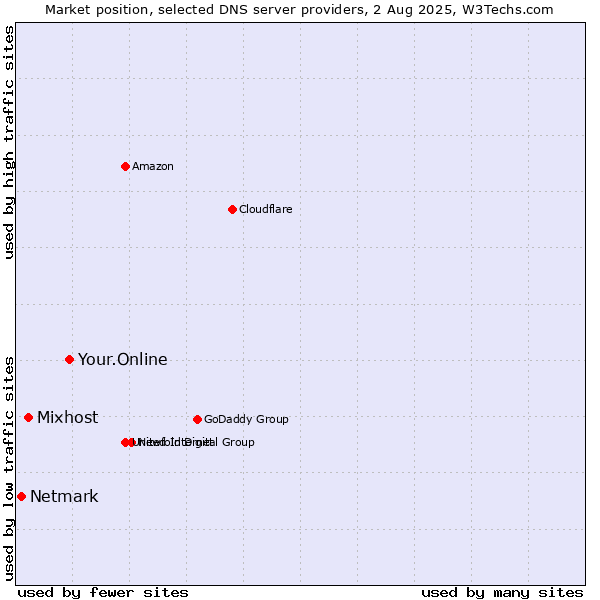 Market position of Your.Online vs. Mixhost vs. Netmark