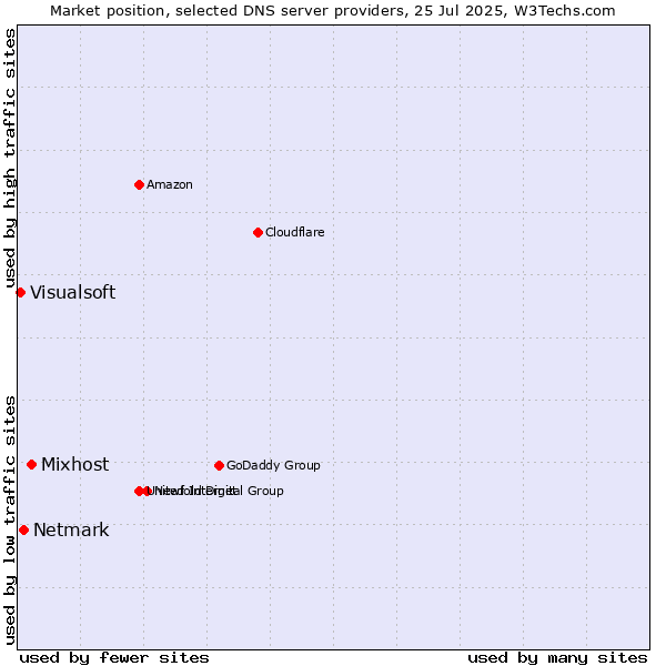 Market position of Mixhost vs. Netmark vs. Visualsoft