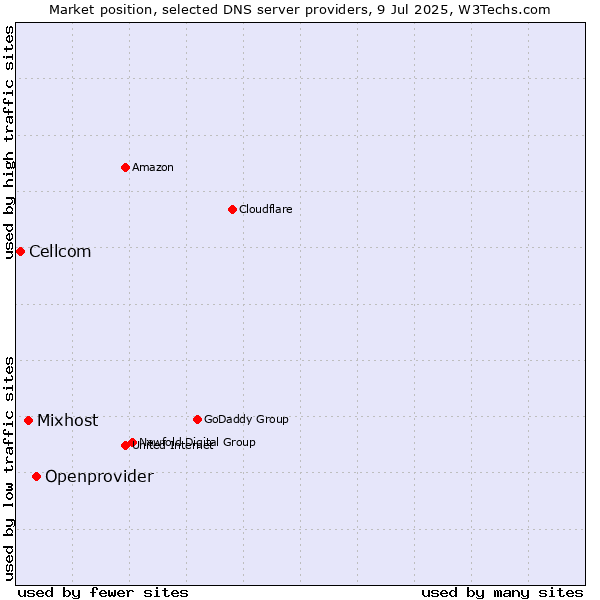Market position of Openprovider vs. Mixhost vs. Cellcom