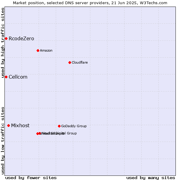 Market position of Mixhost vs. Cellcom vs. RcodeZero