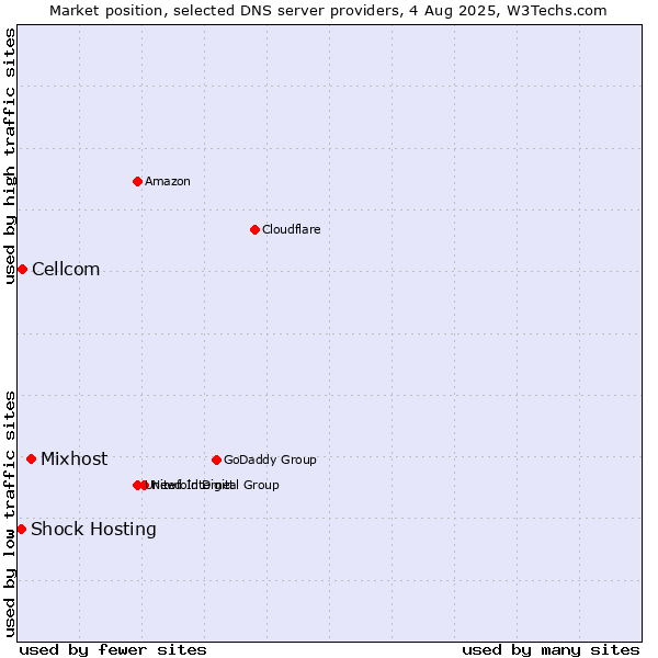 Market position of Mixhost vs. Cellcom vs. Shock Hosting