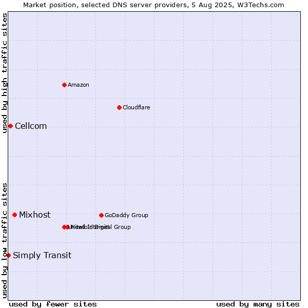 Market position of Mixhost vs. Cellcom vs. Simply Transit