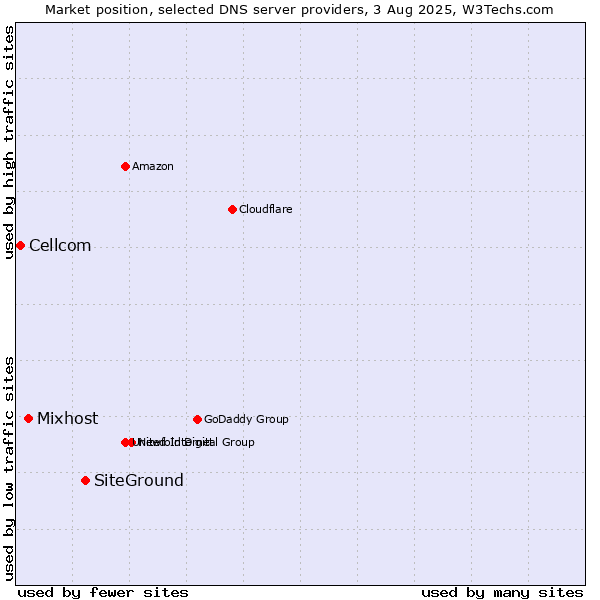 Market position of SiteGround vs. Mixhost vs. Cellcom
