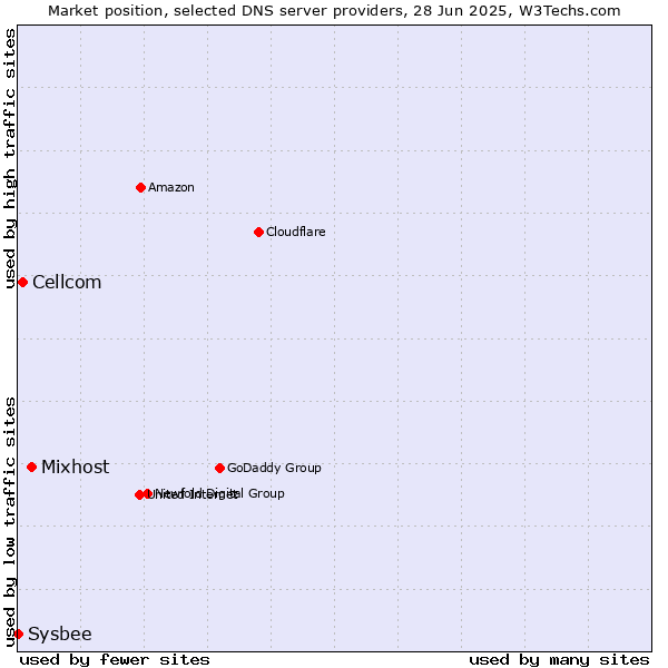 Market position of Mixhost vs. Cellcom vs. Sysbee