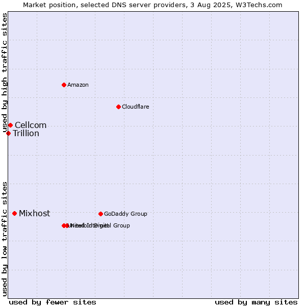 Market position of Mixhost vs. Cellcom vs. Trillion