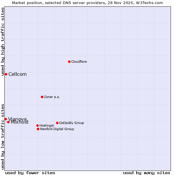 Market position of Mixhost vs. Cellcom vs. Vianova