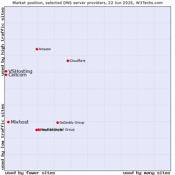 Market position of Mixhost vs. Cellcom vs. VSHosting