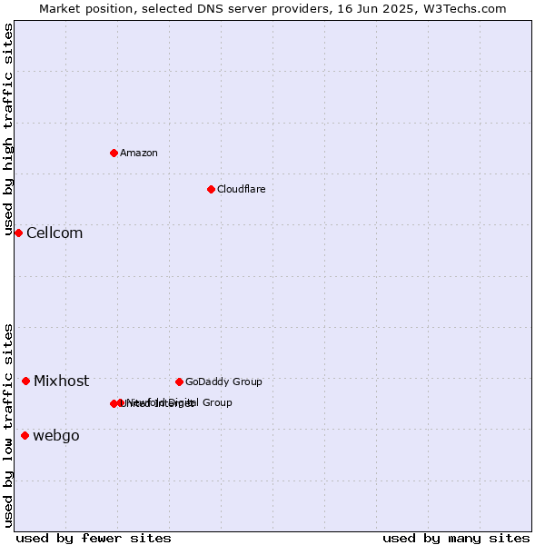 Market position of Mixhost vs. webgo vs. Cellcom