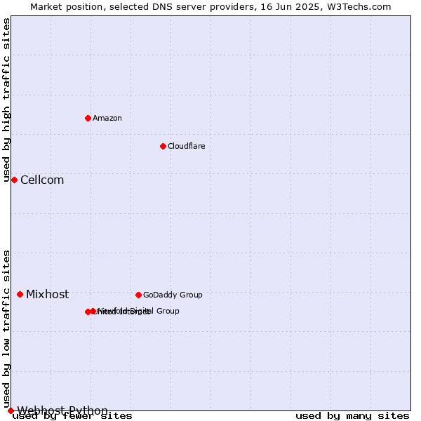 Market position of Mixhost vs. Cellcom vs. Webhost Python