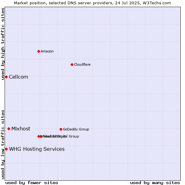 Market position of Mixhost vs. Cellcom vs. WHG Hosting Services