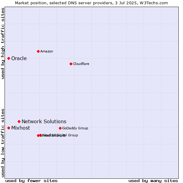 Market position of Network Solutions vs. Oracle vs. Mixhost