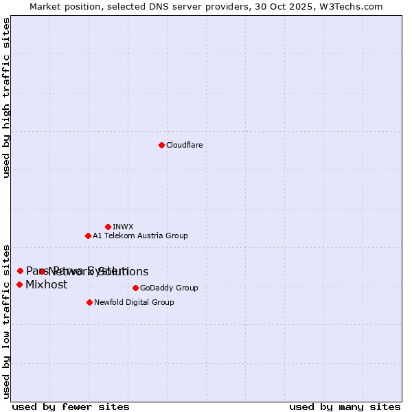 Market position of Network Solutions vs. Pars Parva System vs. Mixhost
