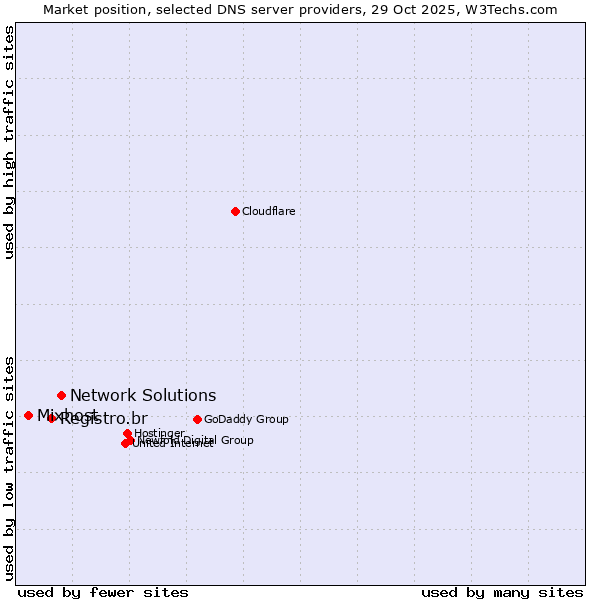Market position of Network Solutions vs. Registro.br vs. Mixhost