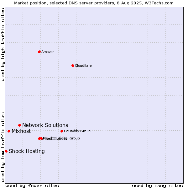 Market position of Network Solutions vs. Mixhost vs. Shock Hosting