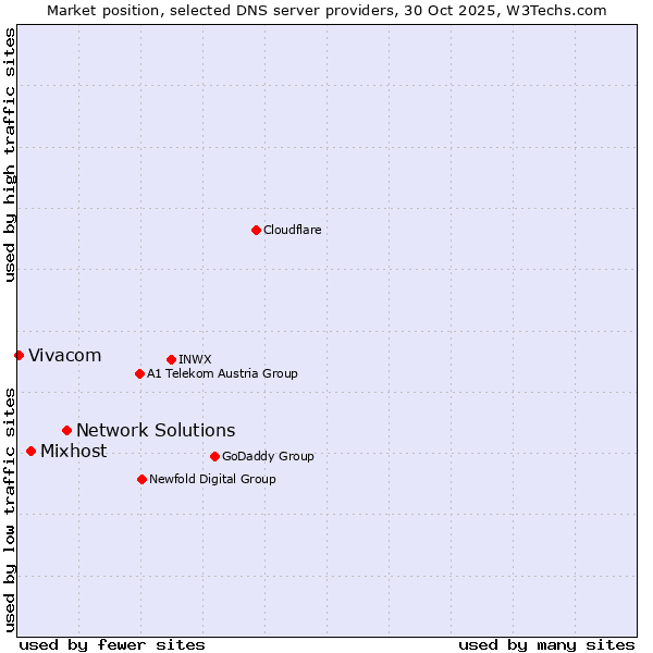Market position of Network Solutions vs. Mixhost vs. Vivacom