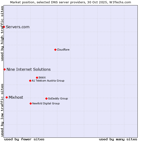 Market position of Mixhost vs. Nine Internet Solutions vs. Servers.com