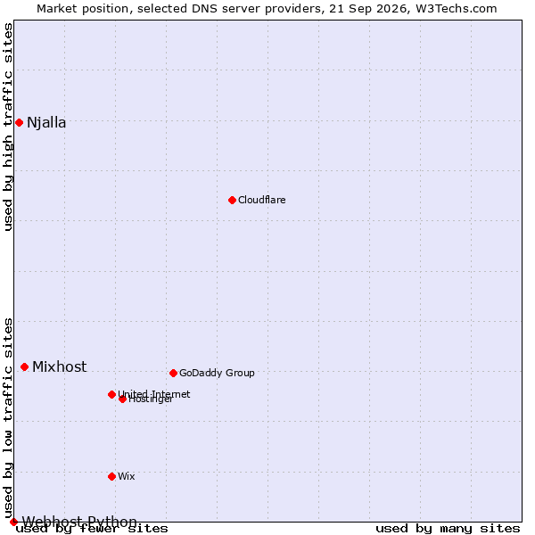 Market position of Mixhost vs. Njalla vs. Webhost Python