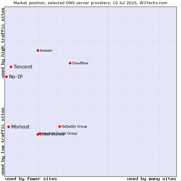 Market position of Tencent vs. Mixhost vs. No-IP